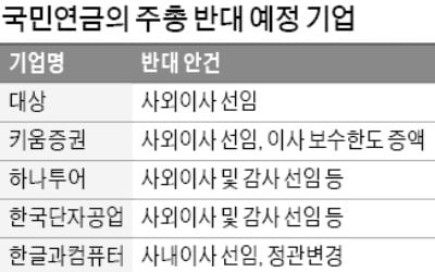 [마켓인사이트] 국민연금, 한컴·대상 등 14개社 주총 안건에 반대