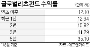 年15%…'마천루 수익' 쌓는 해외리츠펀드