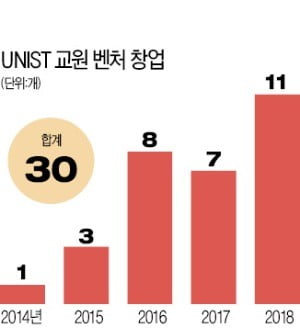 UNIST, 세계 명문대와 창업 동맹…교수 300명 중 10%가 벤처 CEO