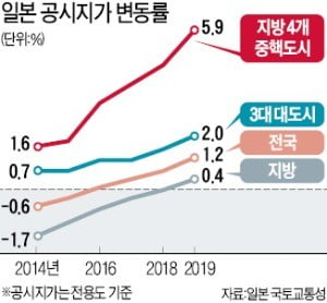 한국 집값, 日처럼 폭락?…도쿄 6년째 올랐다