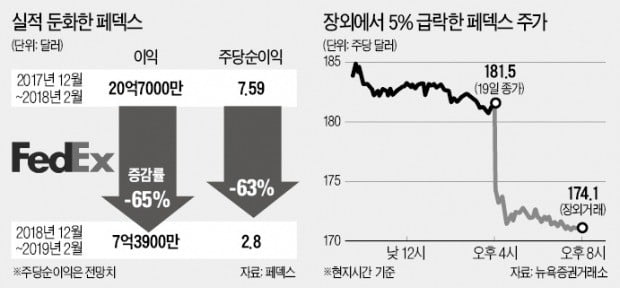 "글로벌 경제 가라앉고 있다"…'경기 풍향계' 페덱스의 경고