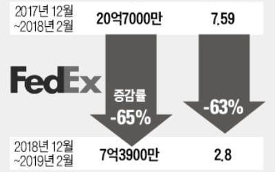 "글로벌 경제 가라앉고 있다"…'경기 풍향계' 페덱스의 경고