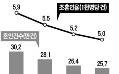 '비혼 쇼크'…작년 혼인율 사상 최저