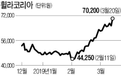 "미국서도 돌풍 조짐"…휠라코리아, 시총 4兆 돌파