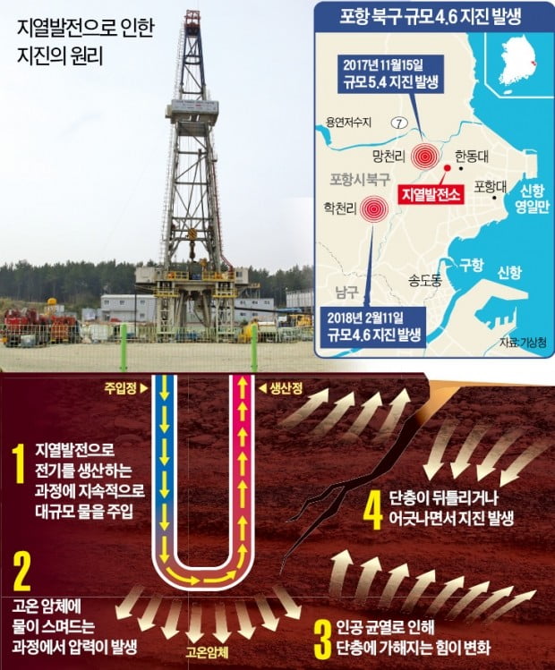 지하 4㎞ 깊이 뚫은 두 개의 시추관, 스트레스 누적된 지각 지나며 지진