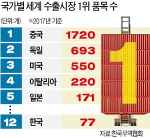 韓 '세계 1위 제품' 77개…12위 유지