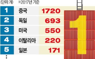 韓 '세계 1위 제품' 77개…12위 유지