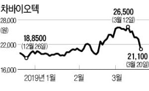 차바이오텍, 투자자 신뢰 잃었나…감사보고서 제출 지연에 급락