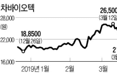 차바이오텍, 투자자 신뢰 잃었나…감사보고서 제출 지연에 급락