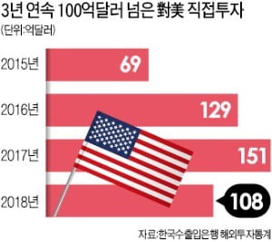 [단독] "미국을 제2의 생산기지로"…속속 美공장 짓는 韓기업들