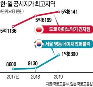 한국 집값, 日처럼 폭락?…도쿄 6년째 올랐다