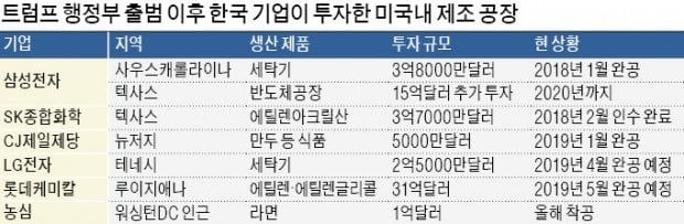 [단독] "미국을 제2의 생산기지로"…속속 美공장 짓는 韓기업들