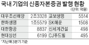 [마켓인사이트] 금감원 "영구채는 부채로 봐야"…30兆어치 발행한 기업들 '발칵'