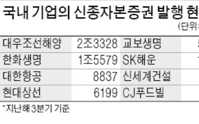 [마켓인사이트] 금감원 "영구채는 부채로 봐야"…30兆어치 발행한 기업들 '발칵'