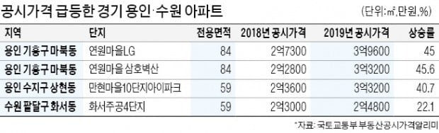 '조정지역' 용인 기흥·수지 공시가격 최고 45% 폭등