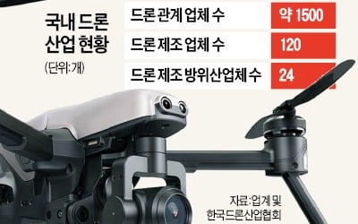 정부가 투자하면 中업체가 돈 버는 드론시장