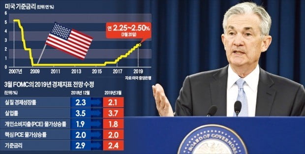 미국 중앙은행(Fed)은 20일(현지시간) 연 연방공개시장위원회(FOMC) 회의에서 경기 둔화 우려를 반영해 연 2.25~2.50%인 기준금리를 동결했다. 올해 추가 금리 인상이 없을 것이라는 점도 시사했다. 제롬 파월 Fed 의장이 FOMC 회의가 끝난 뒤 기자회견을 하고 있다. ♣♣EPA연합뉴스