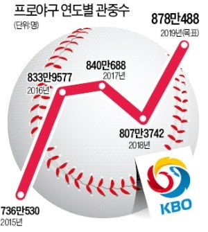 "반갑다! 프로야구"…올핸 900만 관중 돌파 '장외 홈런' 날릴까