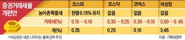 증권거래세 0.3%→0.25%로…거래비용 年1.4兆 줄지만 투자자 기대엔 못 미쳐