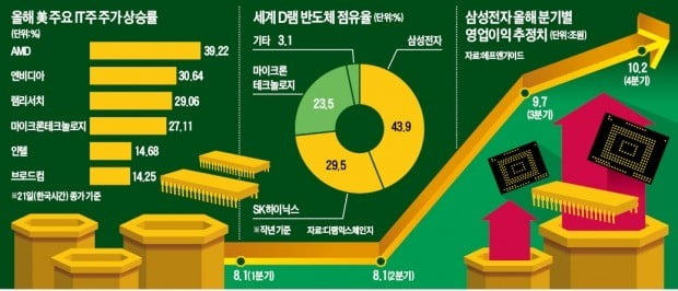 나스닥發 빅뉴스…다시 힘 받는 반도체株