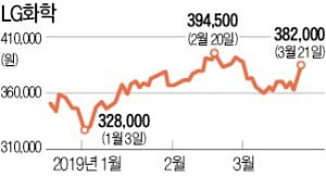 이젠 대륙 달릴까…전기차 배터리株 '충전'