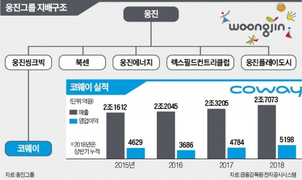 6년 만에 코웨이 되찾은 윤석금…그 동력은 '평판'이었다