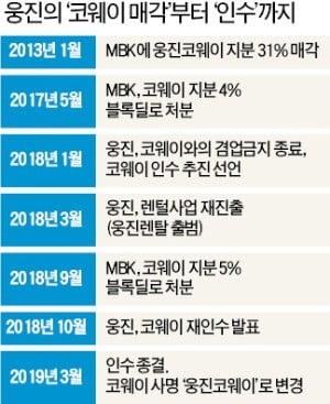 6년 만에 코웨이 되찾은 윤석금…그 동력은 '평판'이었다