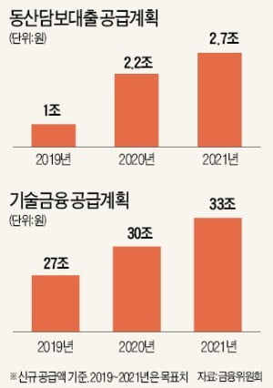 담보 없어도…中企 기술력만으로 대출 받기 쉬워진다