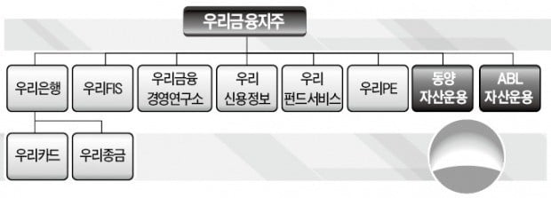 [단독] [마켓인사이트] 재출범한 우리금융, 동양·ABL운용 인수