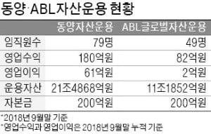 [단독] [마켓인사이트] 재출범한 우리금융, 동양·ABL운용 인수