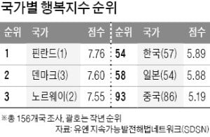 한국은 몇 번째로 행복한 나라일까