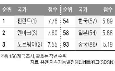 한국은 몇 번째로 행복한 나라일까