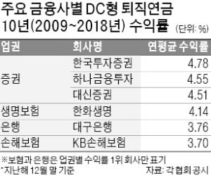 한투, DC형 퇴직연금 수익률 1위