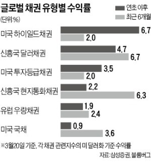 美 금리인상 속도조절에…신바람 난 신흥국 채권펀드