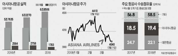 '감사의견 비적정說'에 휘말린 아시아나