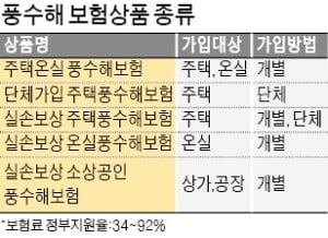 여름 폭우 걱정된다고?…풍수해보험 드세요