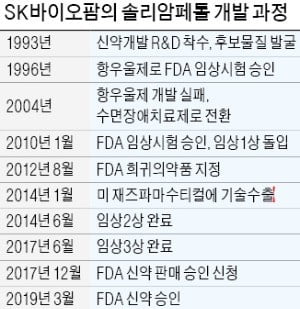 최태원의 신약 개발 '집념'…26년 만에 美 뚫다