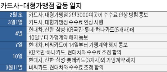 "더 내라" vs "너무 높다"…카드사-대형 가맹점 수수료 갈등