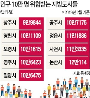 중소도시들 '인구 10만명 사수' 비상, 인구 미달땐 교부금 축소 등 불이익