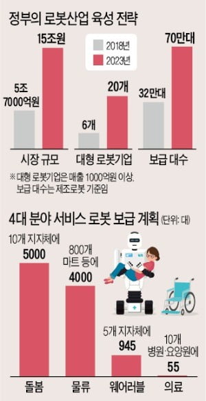 문 대통령 "스타 로봇기업 20곳 육성…2023년 로봇 4대강국 도약"