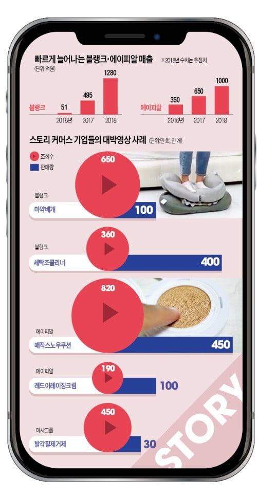 제품에 스토리 입혀 '페·인·유' 올렸더니 수익률 700%