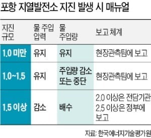 포항 지진 예방 매뉴얼 총체적 부실…'활성단층' 사전조사 안해 