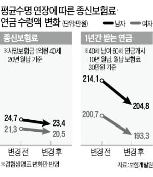 "연금보험은 이달, 종신보험은 내달 가입 유리"