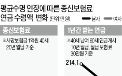 "연금보험은 이달, 종신보험은 내달 가입 유리"