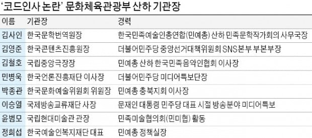 민예총 출신 약진…문화예술 기관장도 '코드인사' 논란