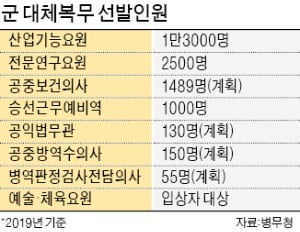 저출산·복무단축 불똥…'대체복무 폐지' 갈등