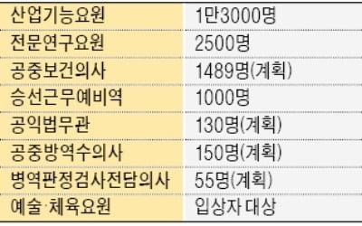 저출산·복무단축 불똥…'대체복무 폐지' 갈등