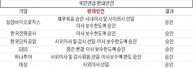 '승리 사태' YG, 15분 만에 싱겁게 끝나…삼바도 '국민연금 반대' 뚫고 이사 재선임