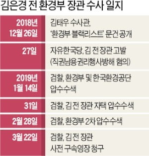 '문 대통령 임명 장관' 첫 영장…檢, 청와대 정조준