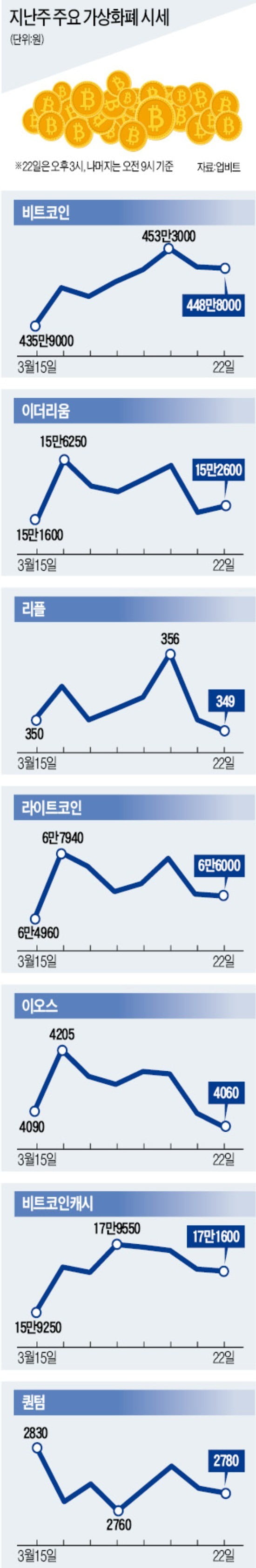 비트코인, 440만원대 소폭 반등 성공